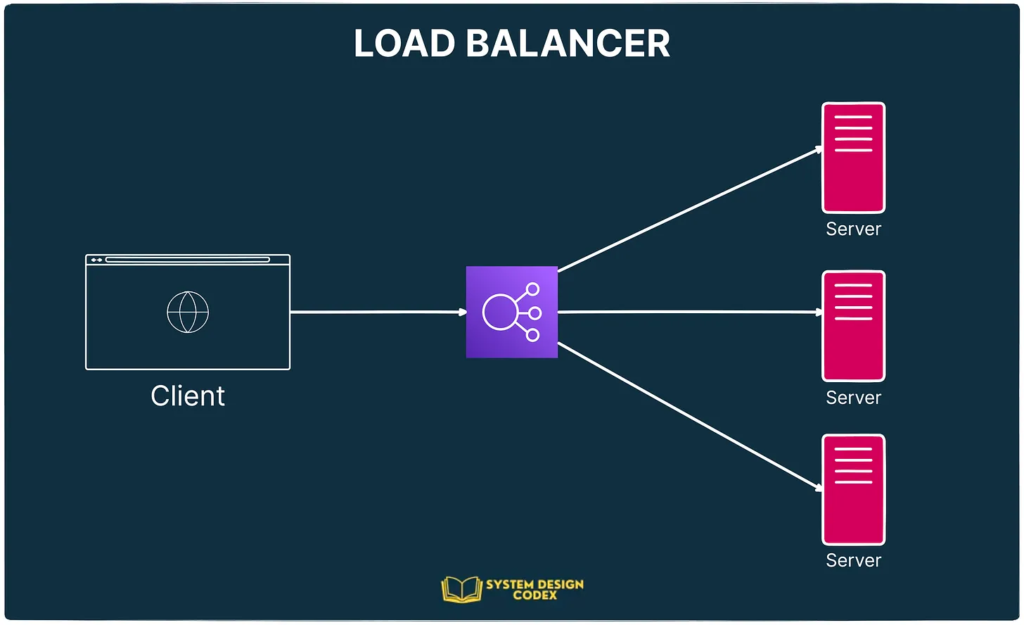 high-level view of a load balancer